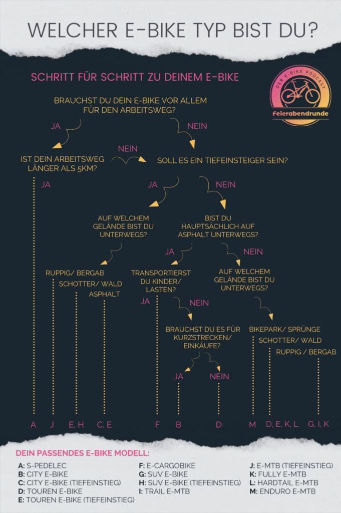 E-Bike-Typen-Fragebogen: Finde das passende Modell für dich