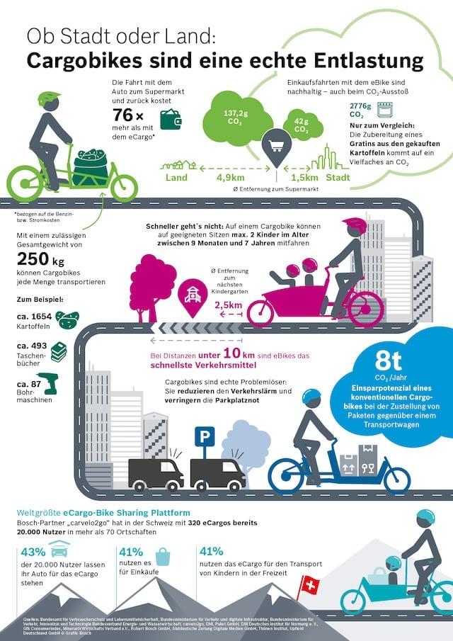Infografik über Cargobikes: Vorteile für Stadt und Land