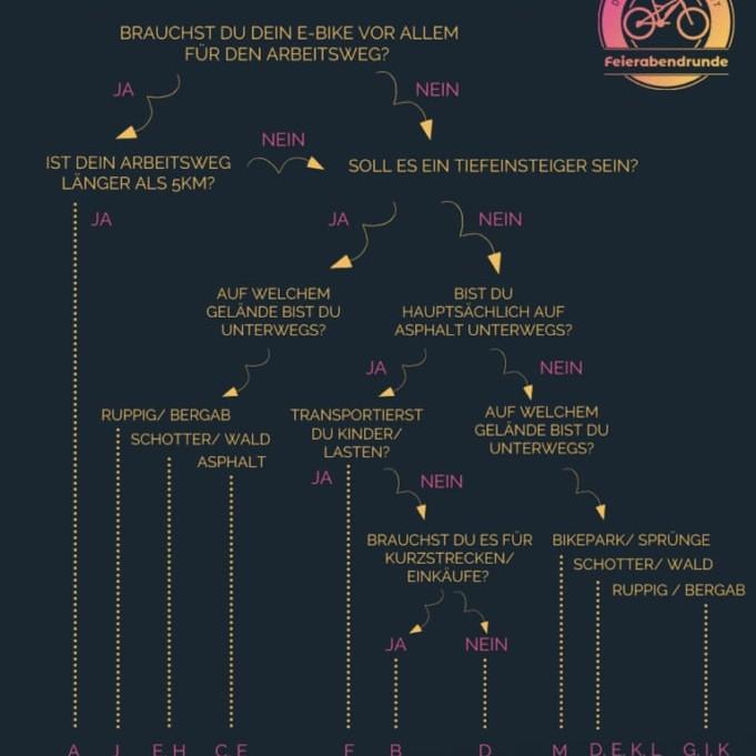 E-Bike-Typen-Fragebogen: Finde das passende Modell für dich