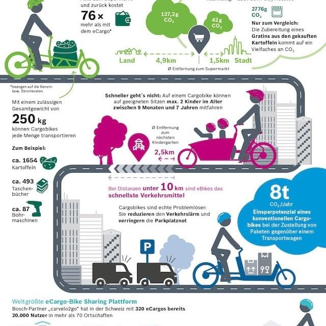 Infografik über Cargobikes: Vorteile für Stadt und Land