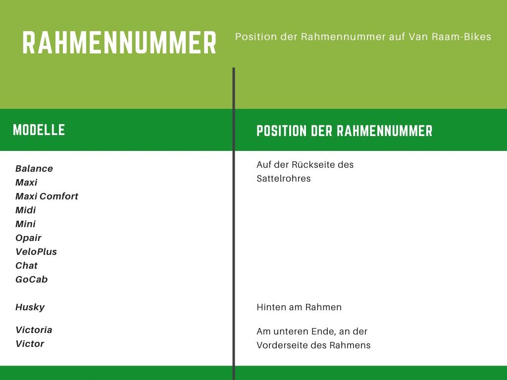 Das Bild zeigt eine Tabelle der Position der Rahmennummern für die vanRaam App.