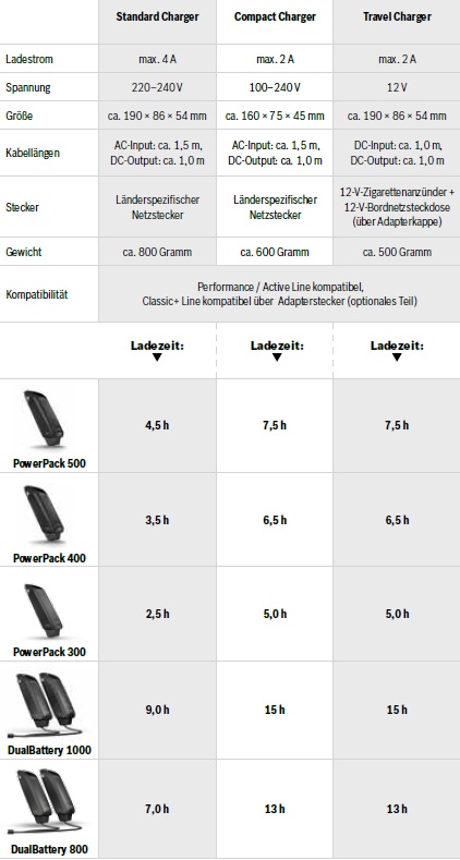 Ladezeiten der Bosch e-Bike-Akkus (Powerpacks) mit unterschiedlichen Bosch Ladegeräten.