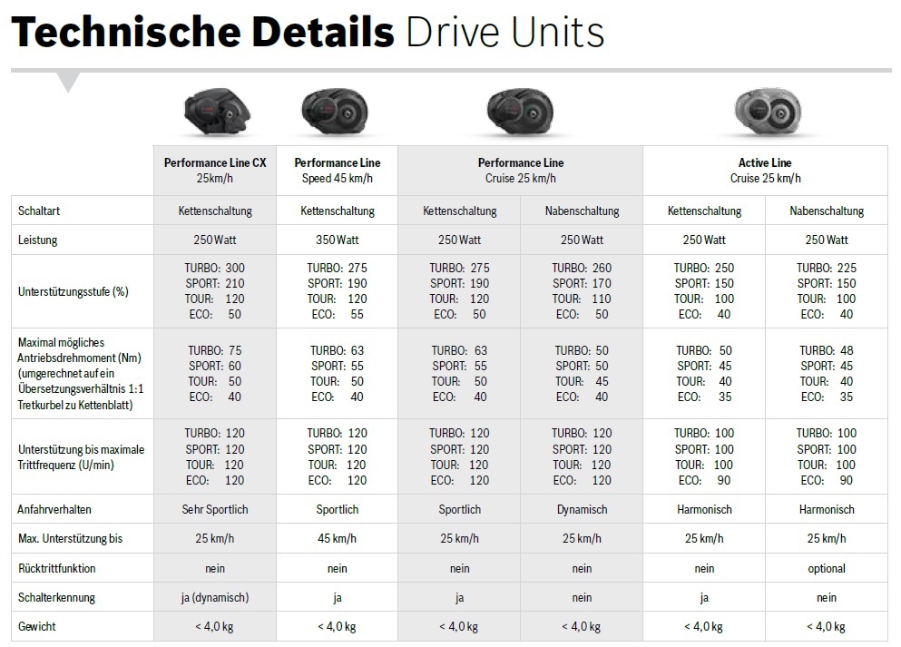 Die Technischen der Bosch e-Bike-Systeme auf einen Blick in einer tabelle: Unterstützungsstufen, Tretkraftunterstützung in Prozent, maximaler Antriebsmoment.