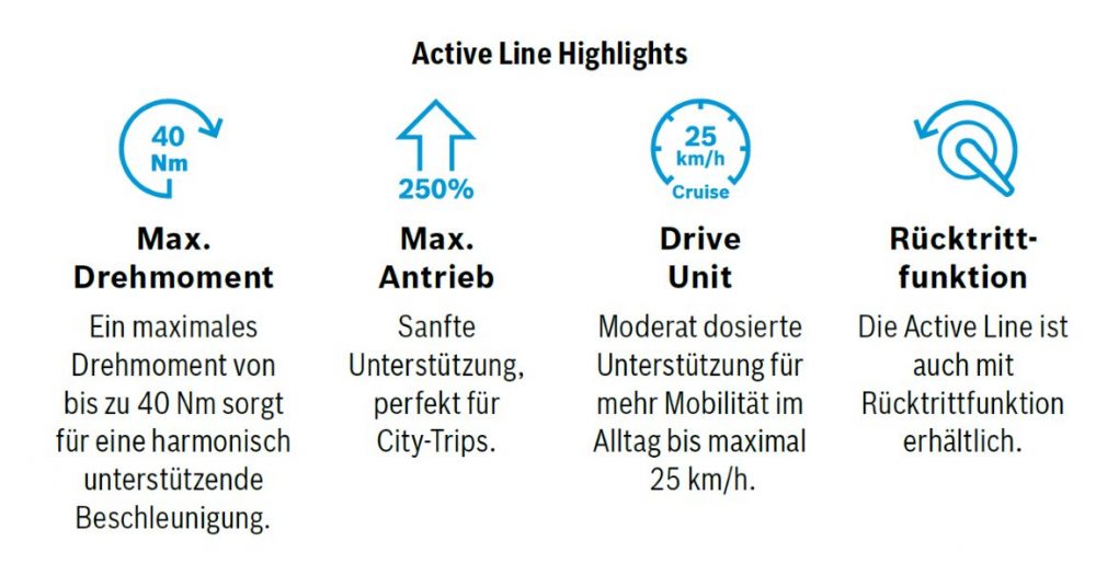 Die Highlights des neuen Bosch Active Line e-Bike Motors ist der geringe Tretwiderstand, wodurch das Pedelec mit ausgeschaltetem Motor zu fahren ist wie ein normales Fahrrad.