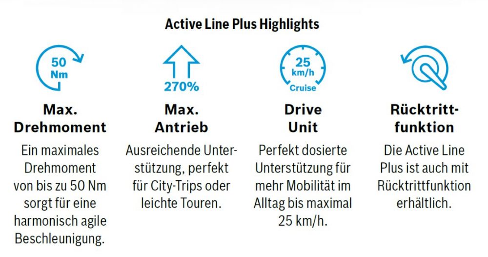 Die Bosch Neuheit 2018 ist der e-Bike Motor Active Line Plus, der mit 50 Nm und einer Tretkraftunterstützung von 270 % für City e-Bikes und Touren Pedelecs geeignet ist.