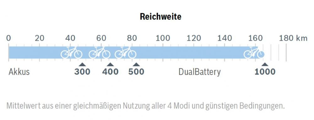 Der Bosch Active Line Plus e-Bike Antrieb ist kombinierbar mit dem integrierten Bosch PowerTube und kommt mit einem 500 Wh Akku auf eine Reichweite von über 80 Kilometern.