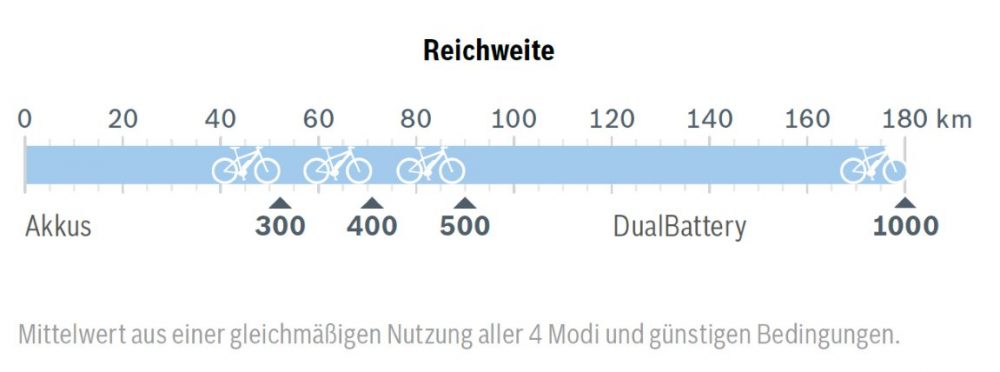 Unter idealen Bedingungen hat der neue e-Bike Motor von Bosch, der Active Line 2018, mit einem 500 Wh e-Bike Akku eine Reichweite von fast 100 Kilometern.