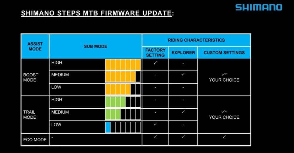 Die Tabelle zeigt die Unterstützungsleistung der drei neuen Profile des Shimano MTB-Motors E8000, Custom, Explorer und Dynamic.