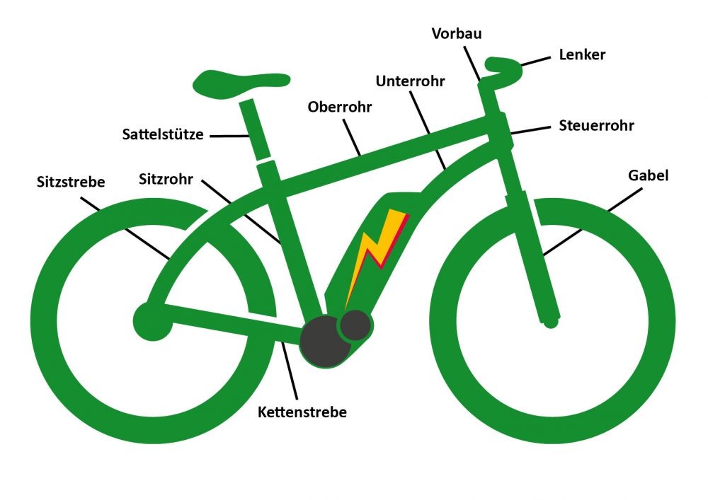 Ein e-Bike Rahmen besteht aus unterschiedlichen Elementen, die hier übersichtlich im Schaubild zu sehen sind.