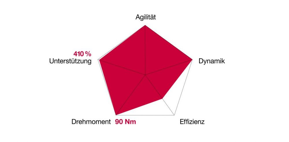 Die Eigenschaften des Brose Drive S Mag eMTB Antriebs in der Übersicht