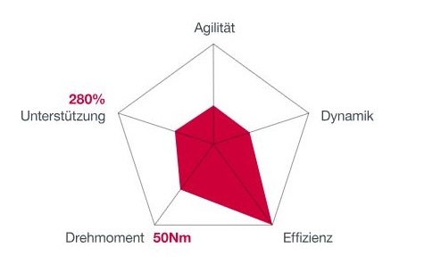 Die Fahreigenschaften des Brose Drive C