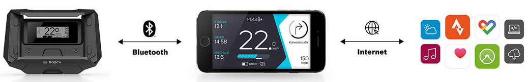 Das e-Bike SmartphoneHub verkörpert die e-Bike Connectivity, denn es lässt sich mit dem Online-Portal und über eine App mit dem Smartphone verbinden.