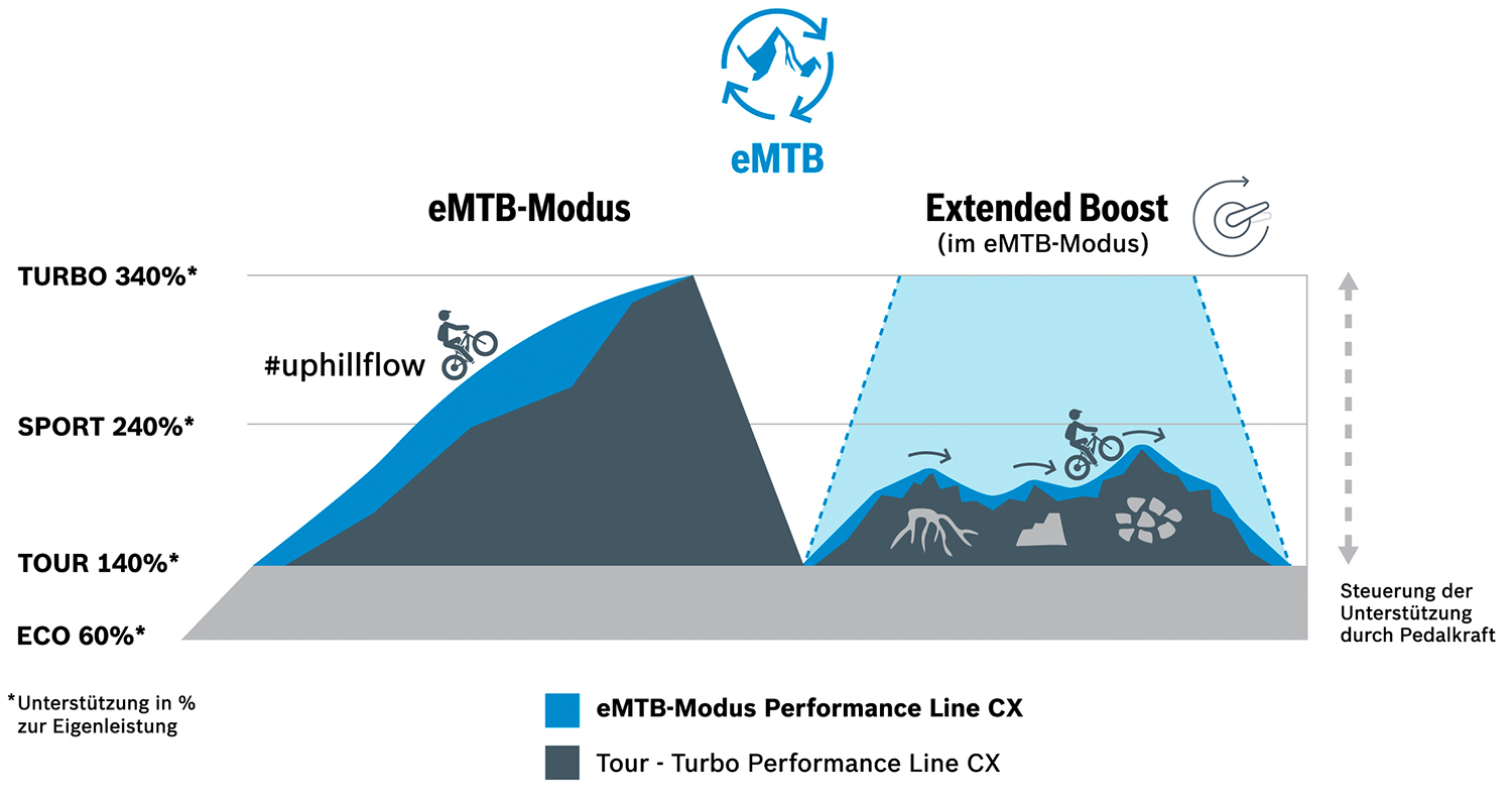 Bosch Performance Line CX GEN4 Extended Boost