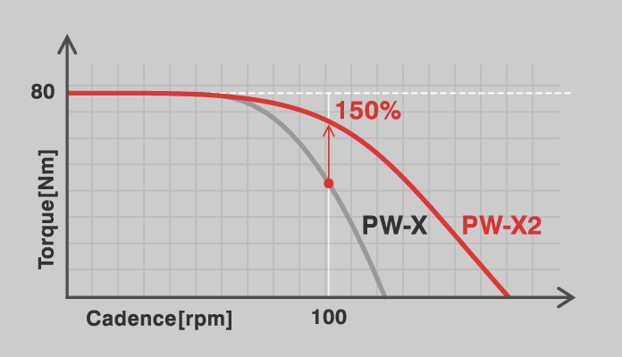 Yamaha PW-X2 e-Bike Antrieb Power