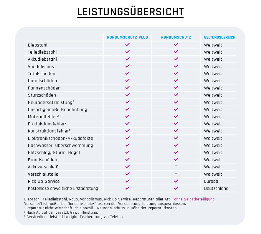 ENRA e-Bike Versicherung Leistungsübersicht ENRA e-Bike Versicherung Leistungsübersicht