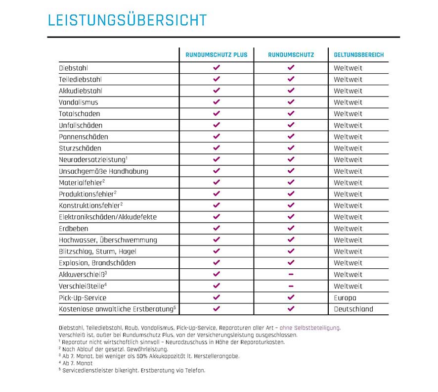 ENRA e-Bike Versicherung Leistungsübersicht